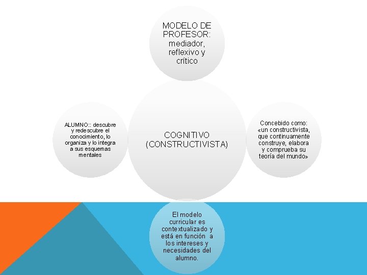 MODELO DE PROFESOR: mediador, reflexivo y crítico ALUMNO: : descubre y redescubre el conocimiento,