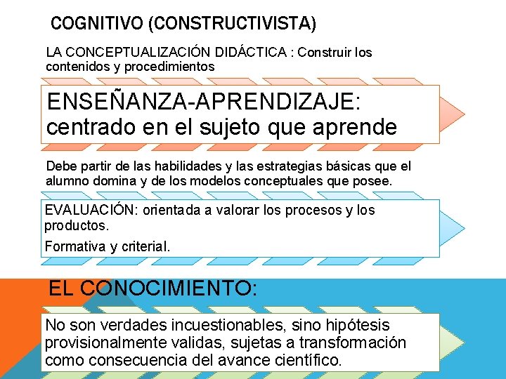 COGNITIVO (CONSTRUCTIVISTA) LA CONCEPTUALIZACIÓN DIDÁCTICA : Construir los contenidos y procedimientos ENSEÑANZA-APRENDIZAJE: centrado en