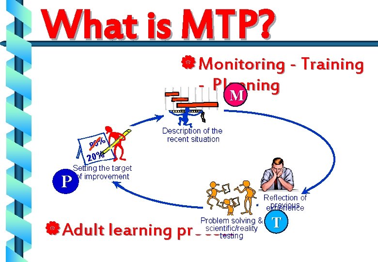 What is MTP? |Monitoring - Training - Planning M M 80% Description of the