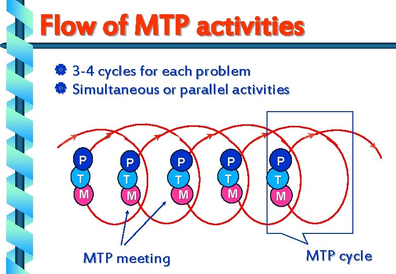 Flow of MTP activities | 3 -4 cycles for each problem | Simultaneous or