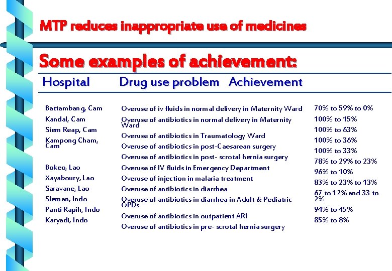 MTP reduces inappropriate use of medicines Some examples of achievement: Hospital Battambang, Cam Kandal,