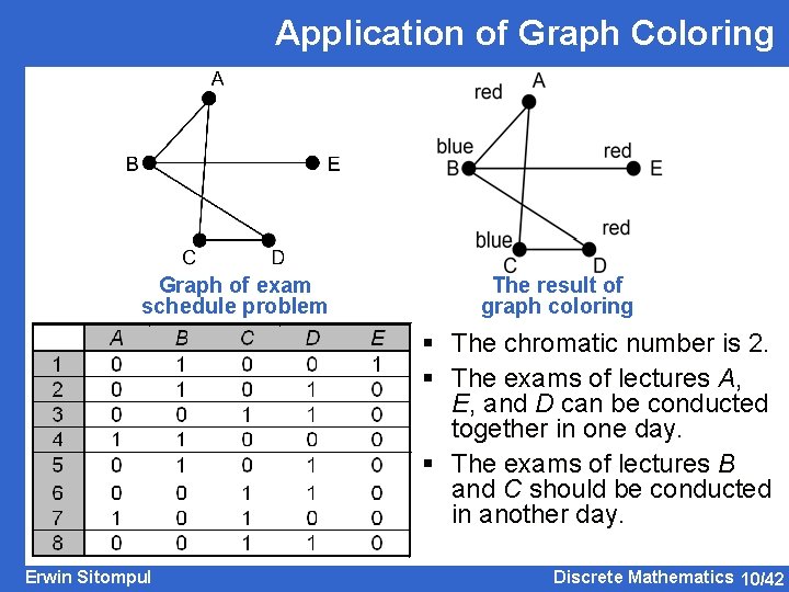 Application of Graph Coloring Graph of exam schedule problem The result of graph coloring