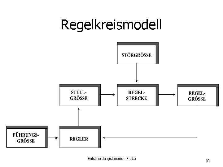Regelkreismodell Entscheidungstheorie - Fleßa 10 