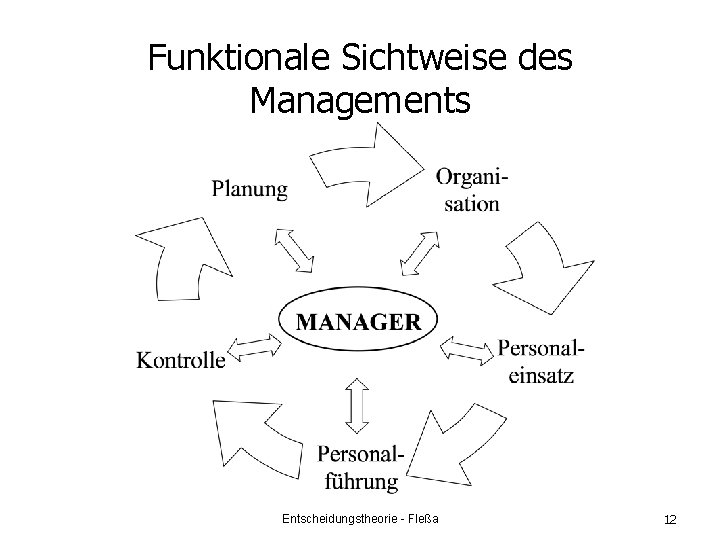 Funktionale Sichtweise des Managements Entscheidungstheorie - Fleßa 12 