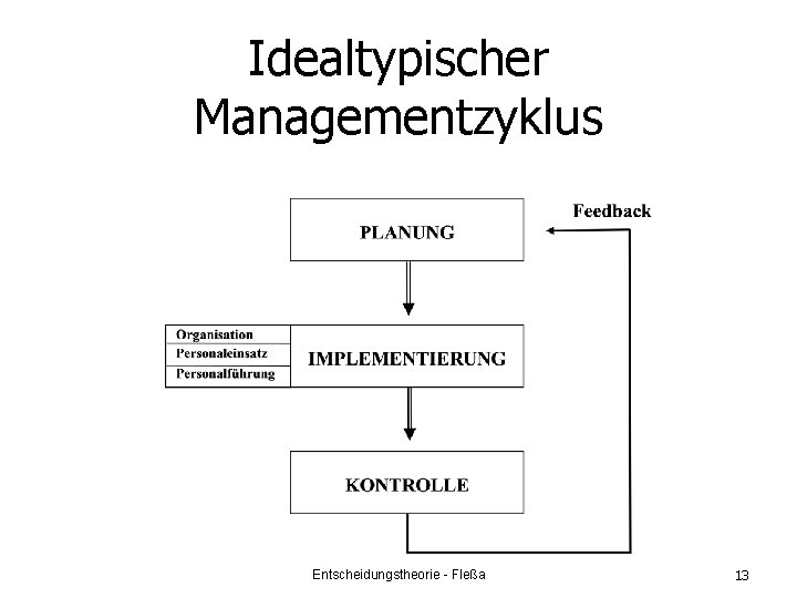 Idealtypischer Managementzyklus Entscheidungstheorie - Fleßa 13 