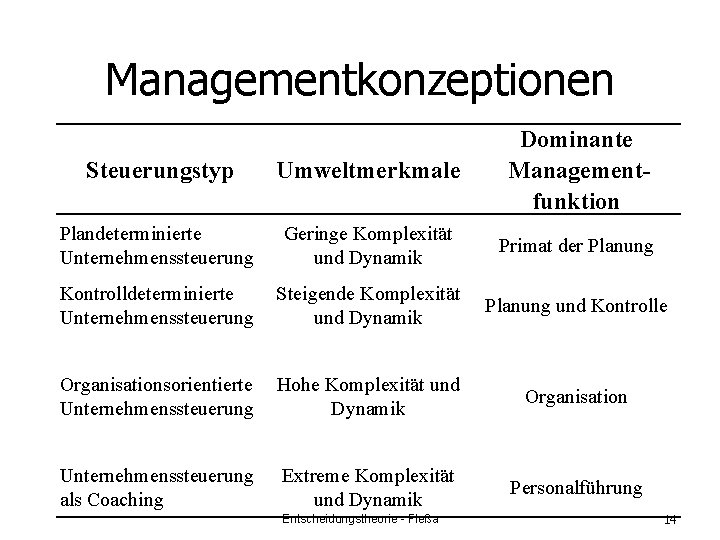 Managementkonzeptionen Steuerungstyp Umweltmerkmale Dominante Managementfunktion Plandeterminierte Unternehmenssteuerung Geringe Komplexität und Dynamik Primat der Planung