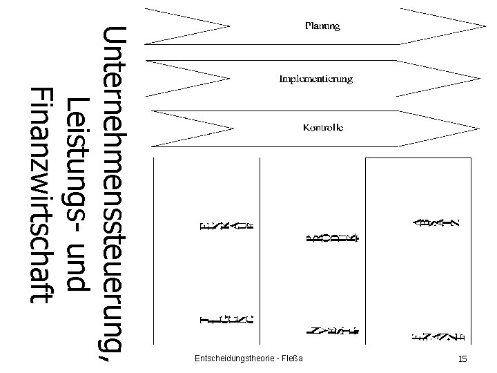 15 Unternehmenssteuerung, Leistungs- und Finanzwirtschaft Entscheidungstheorie - Fleßa 