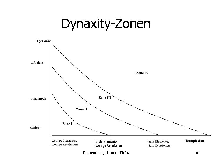 Dynaxity-Zonen Entscheidungstheorie - Fleßa 16 