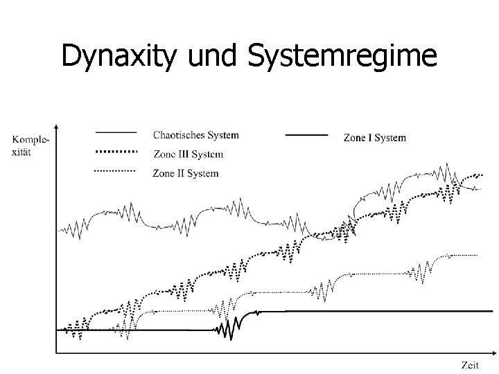 Dynaxity und Systemregime 