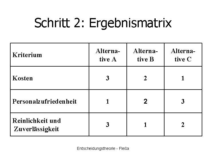 Schritt 2: Ergebnismatrix Alternative A Alternative B Alternative C Kosten 3 2 1 Personalzufriedenheit