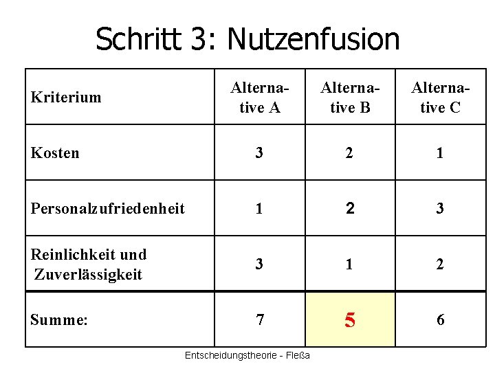 Schritt 3: Nutzenfusion Alternative A Alternative B Alternative C Kosten 3 2 1 Personalzufriedenheit