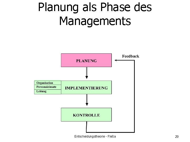 Planung als Phase des Managements Entscheidungstheorie - Fleßa 29 