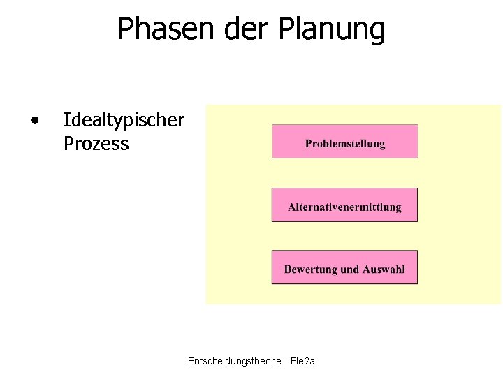Phasen der Planung • Idealtypischer Prozess Entscheidungstheorie - Fleßa 