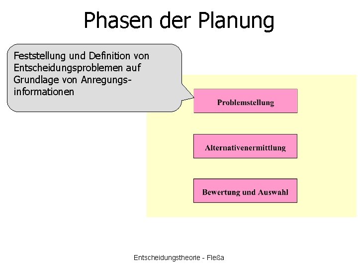 Phasen der Planung Feststellung und Definition von Entscheidungsproblemen auf Grundlage von Anregungsinformationen Entscheidungstheorie -