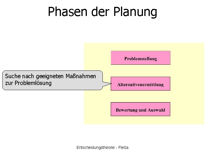 Phasen der Planung Suche nach geeigneten Maßnahmen zur Problemlösung Entscheidungstheorie - Fleßa 