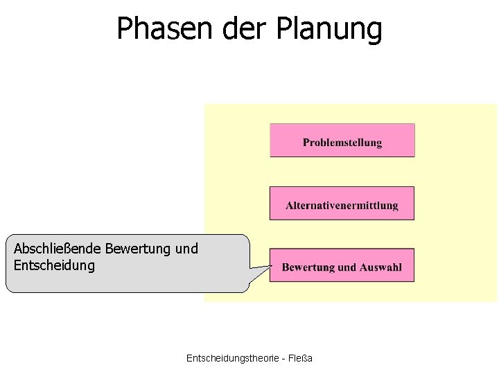 Phasen der Planung Abschließende Bewertung und Entscheidungstheorie - Fleßa 