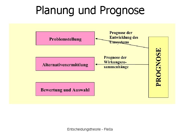 Planung und Prognose Entscheidungstheorie - Fleßa 