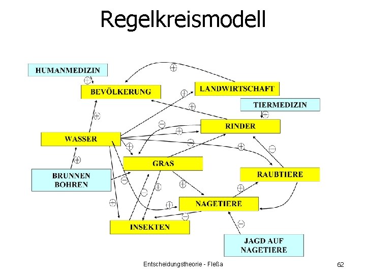 Regelkreismodell Entscheidungstheorie - Fleßa 62 