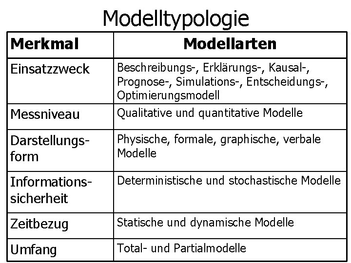 Modelltypologie Merkmal Modellarten Einsatzzweck Beschreibungs-, Erklärungs-, Kausal-, Prognose-, Simulations-, Entscheidungs-, Optimierungsmodell Messniveau Qualitative und