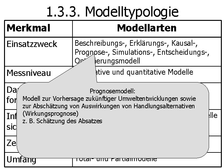 1. 3. 3. Modelltypologie Merkmal Modellarten Einsatzzweck Beschreibungs-, Erklärungs-, Kausal-, Prognose-, Simulations-, Entscheidungs-, Optimierungsmodell