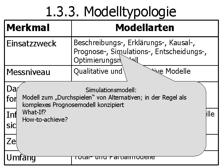 1. 3. 3. Modelltypologie Merkmal Modellarten Einsatzzweck Beschreibungs-, Erklärungs-, Kausal-, Prognose-, Simulations-, Entscheidungs-, Optimierungsmodell