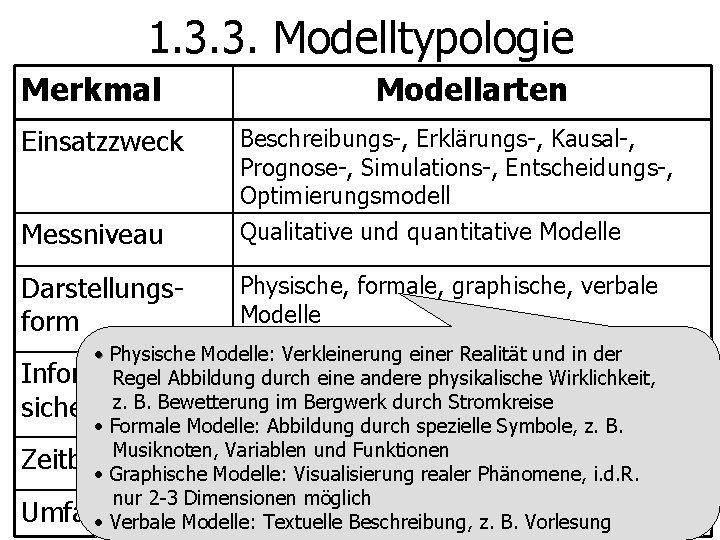 1. 3. 3. Modelltypologie Merkmal Modellarten Einsatzzweck Beschreibungs-, Erklärungs-, Kausal-, Prognose-, Simulations-, Entscheidungs-, Optimierungsmodell