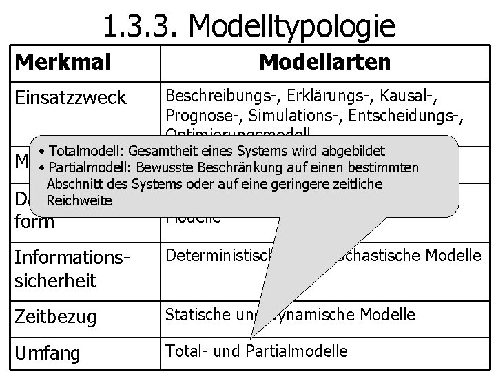 1. 3. 3. Modelltypologie Merkmal Einsatzzweck Modellarten Beschreibungs-, Erklärungs-, Kausal-, Prognose-, Simulations-, Entscheidungs-, Optimierungsmodell