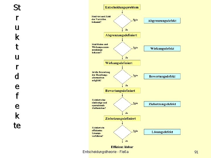 St r u k t u r d e f e k te Entscheidungstheorie