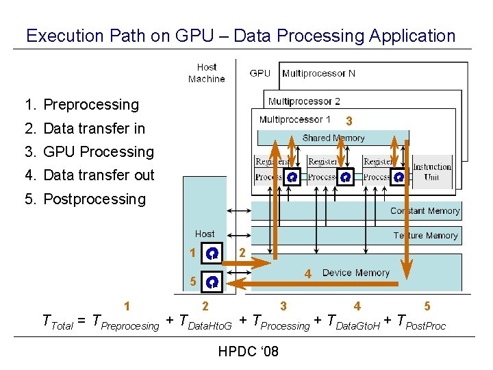 Execution Path on GPU – Data Processing Application 1. Preprocessing 3 2. Data transfer