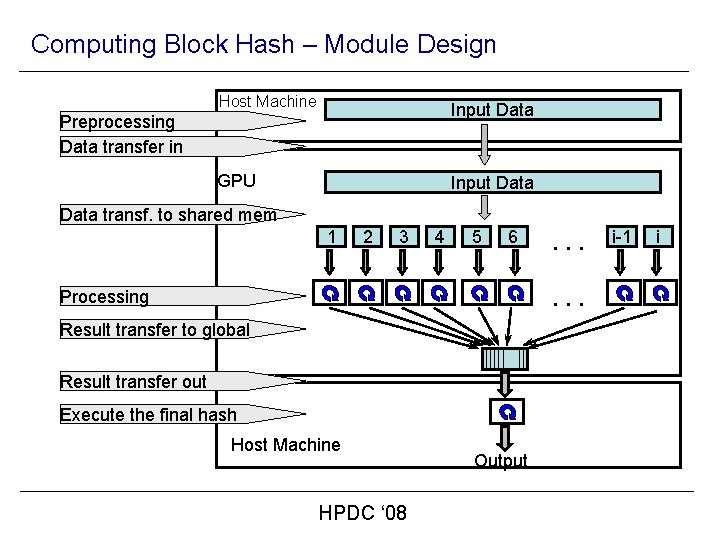 Computing Block Hash – Module Design Host Machine Input Data GPU Input Data Preprocessing