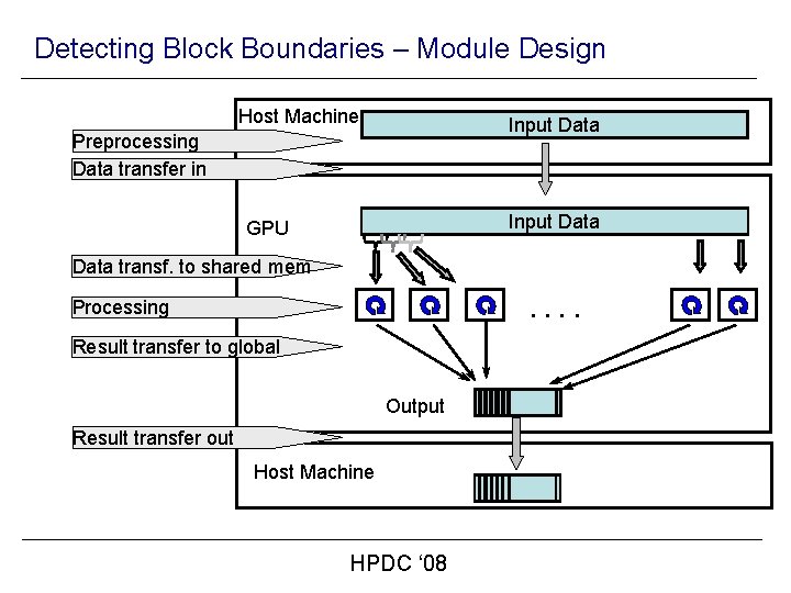 Detecting Block Boundaries – Module Design Host Machine Input Data Preprocessing Data transfer in Detecting Block Boundaries – Module Design Host Machine Input Data Preprocessing Data transfer in