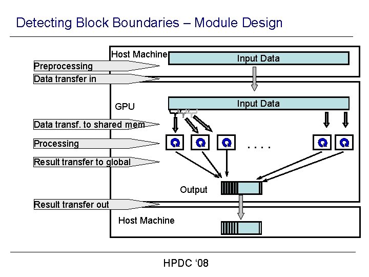 Detecting Block Boundaries – Module Design Host Machine Input Data Preprocessing Data transfer in