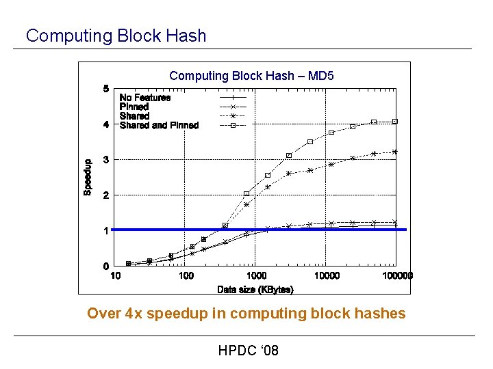 Computing Block Hash – MD 5 Over 4 x speedup in computing block hashes