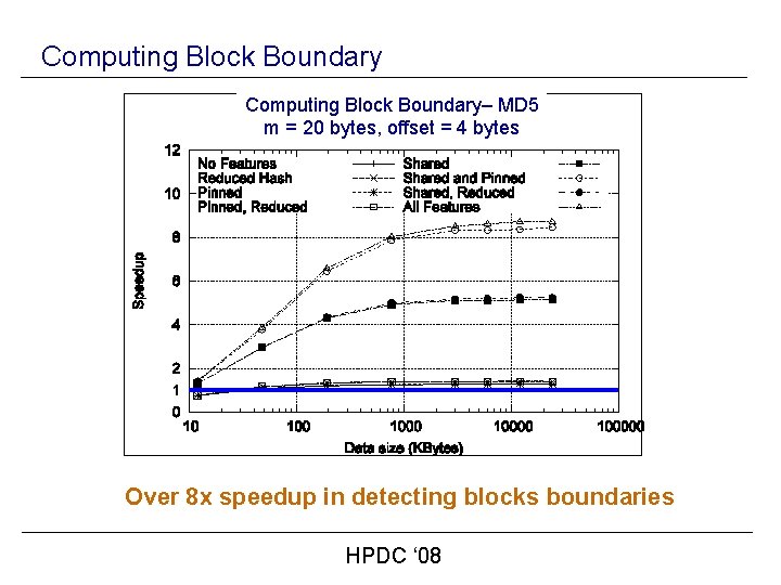 Computing Block Boundary– MD 5 m = 20 bytes, offset = 4 bytes 1