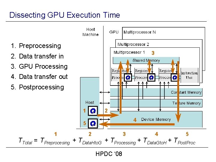 Dissecting GPU Execution Time 1. Preprocessing 3 2. Data transfer in 3. GPU Processing