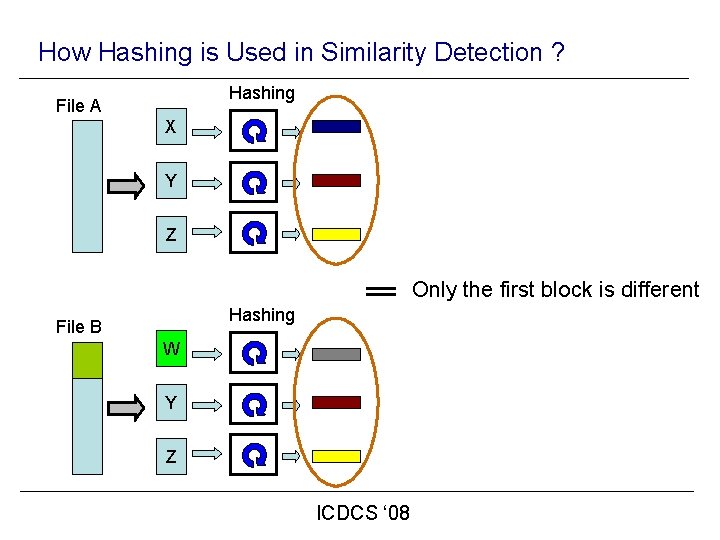 How Hashing is Used in Similarity Detection ? Hashing File A X Y Z
