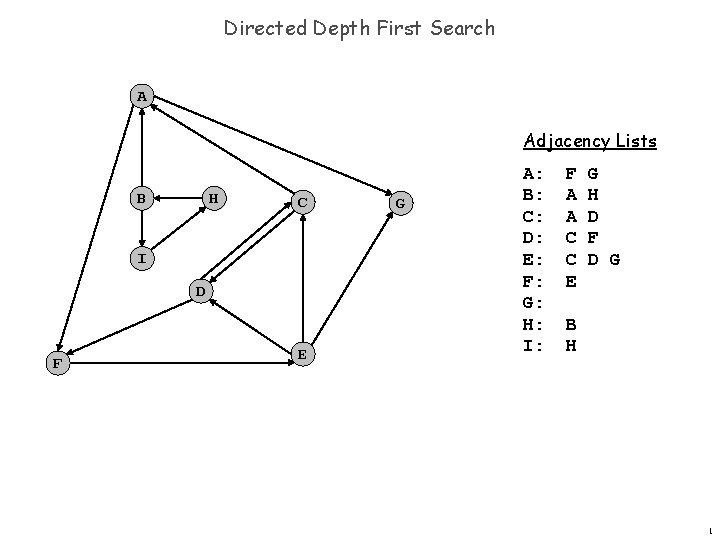 Directed Depth First Search A Adjacency Lists B H C I D F E