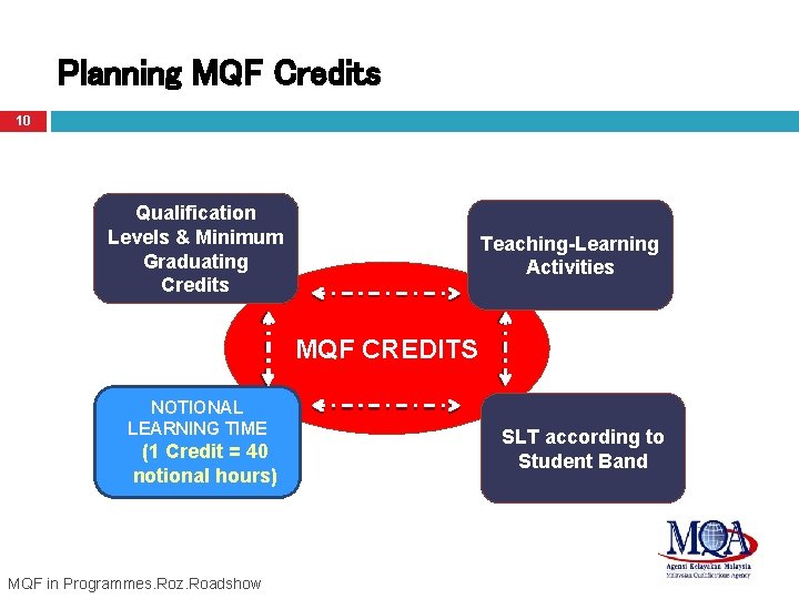 Planning MQF Credits 10 Qualification Levels & Minimum Graduating Credits Teaching-Learning Activities MQF CREDITS