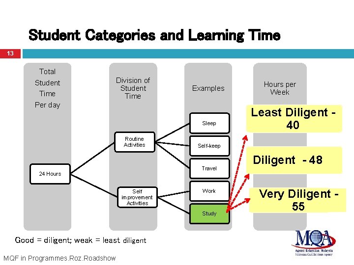 Student Categories and Learning Time 13 Total Student Time Division of Student Time Examples