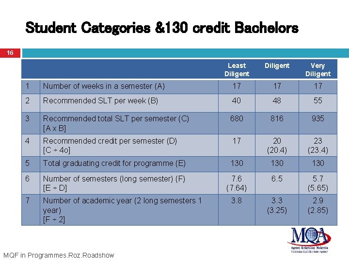 Student Categories &130 credit Bachelors 16 Least Diligent Very Diligent 1 Number of weeks