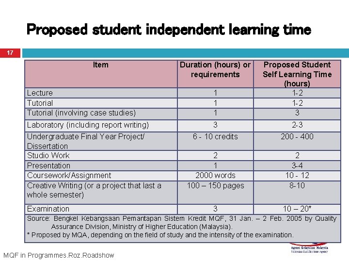 Proposed student independent learning time 17 Item Lecture Tutorial (involving case studies) 1 1