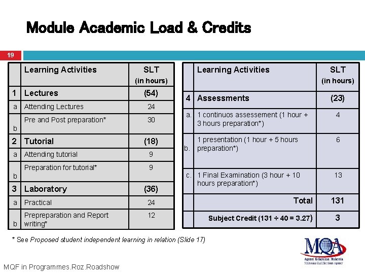 Module Academic Load & Credits 19 Learning Activities SLT (in hours) 1 Lectures a