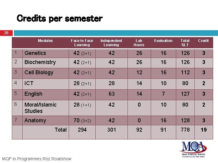 Credits per semester 20 Modules Face to Face Learning Independent Learning Lab Hours Evaluation