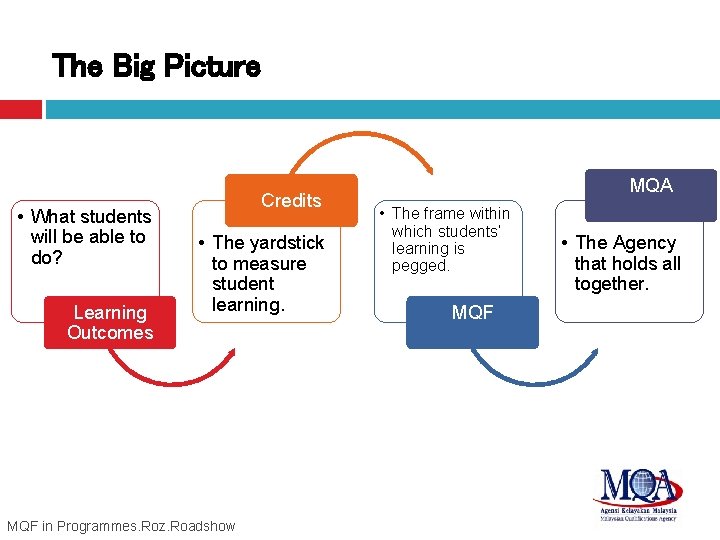 The Big Picture • What students will be able to do? Learning Outcomes Credits