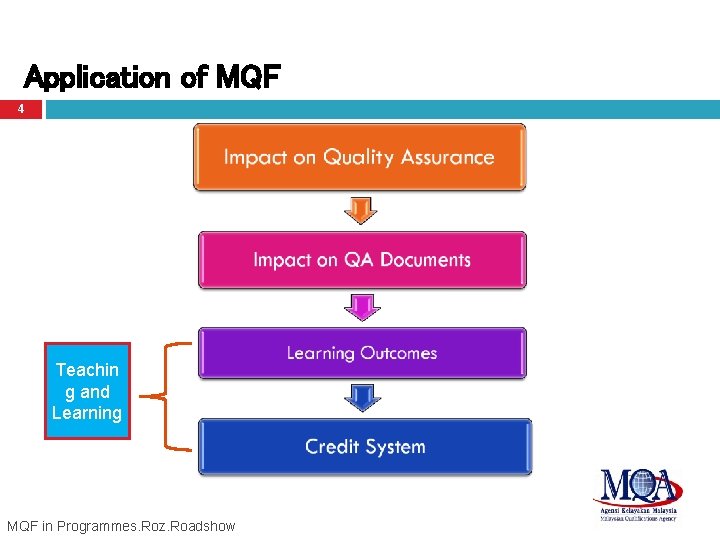 Application of MQF 4 Teachin g and Learning MQF in Programmes. Roz. Roadshow 