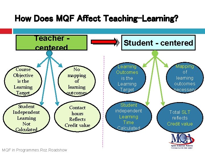 How Does MQF Affect Teaching-Learning? Teacher centered Course Objective is the Learning Target Student