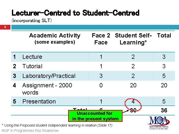 Lecturer-Centred to Student-Centred (incorporating SLT) 6 Academic Activity (some examples) Face 2 Student Self-