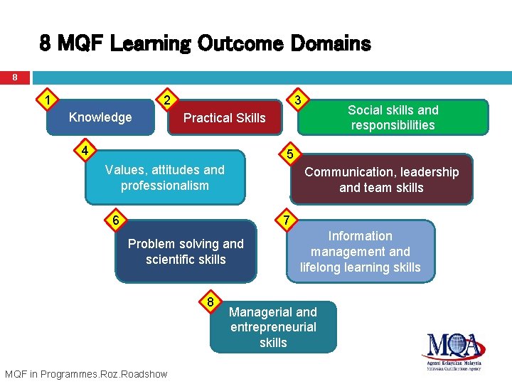 8 MQF Learning Outcome Domains 8 1 2 Knowledge 3 Social skills and responsibilities