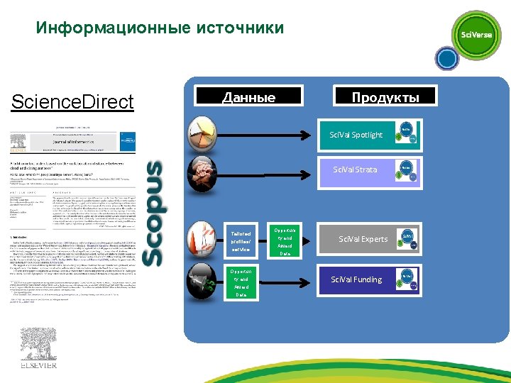 Информационные источники Science. Direct Данные Продукты Sci. Val Spotlight Sci. Val Strata Tailored profiles/