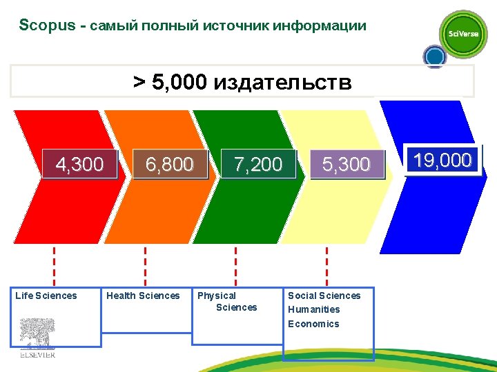 Scopus - самый полный источник информации > 5, 000 издательств 4, 300 Life Sciences